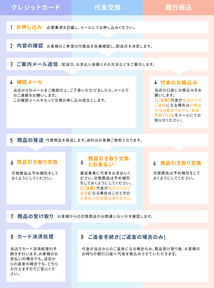 お申し込みの流れ