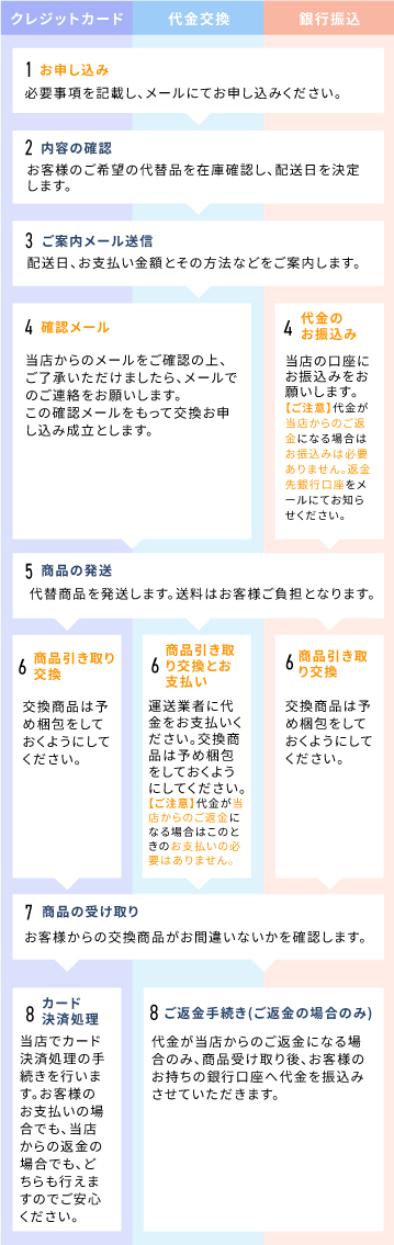 お申し込みの流れ